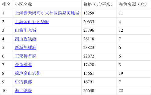 上海金山新城房价动态更新与趋势解析