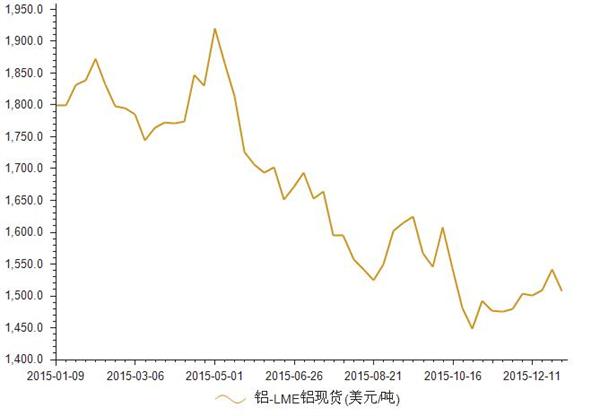 期货铝最新行情走势分析