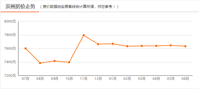 山东滨州最新房价走势分析