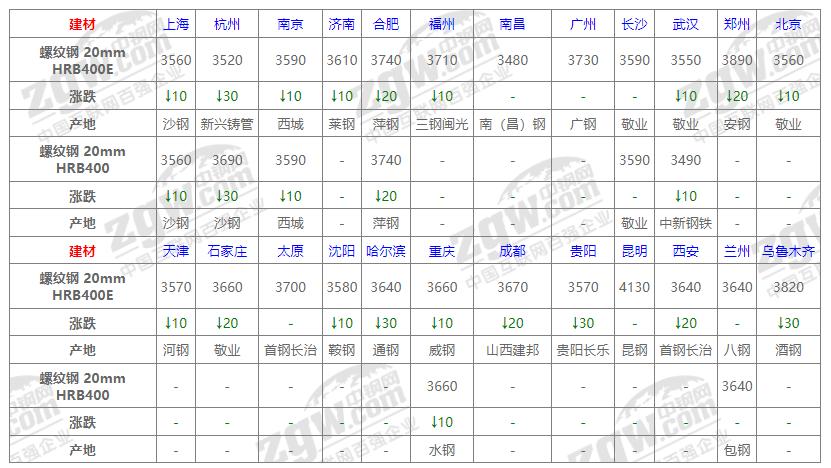 最新建材价格行情解析与报价趋势分析