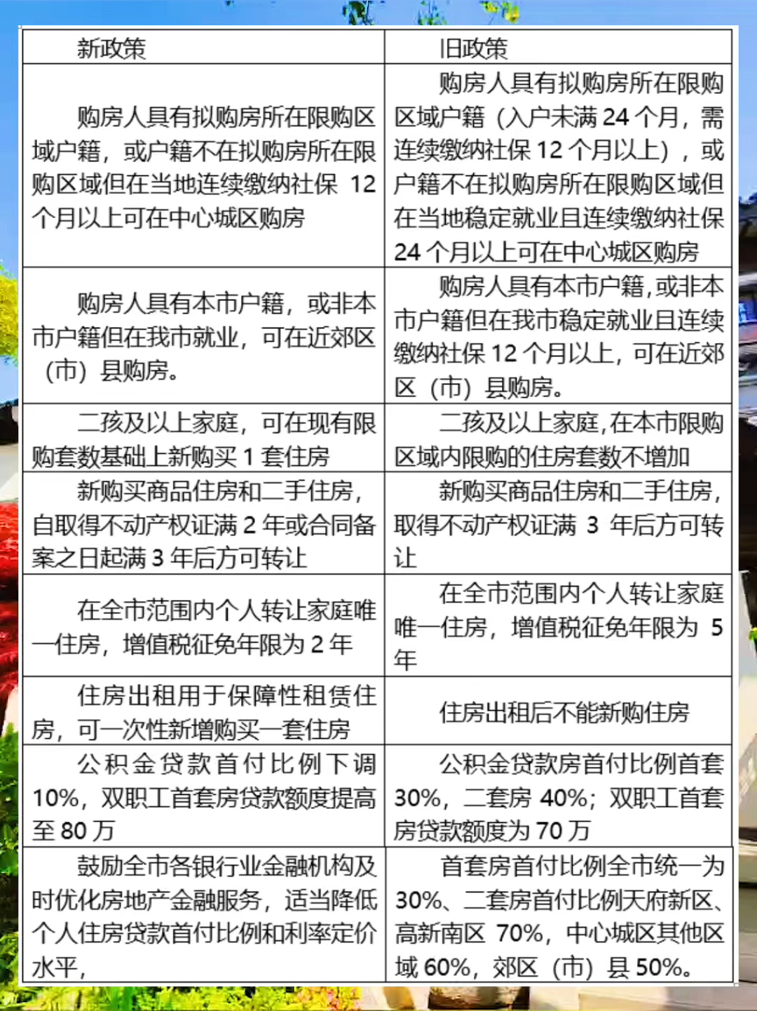 成都最新购房贷款政策全面解读