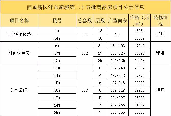 沣东新城最新楼盘，现代都市璀璨明珠