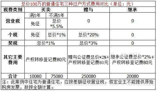 最新二手房过户计算器，助你轻松掌握房产交易费用细节